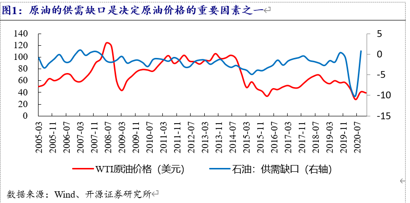 开源固收|筑底的油价