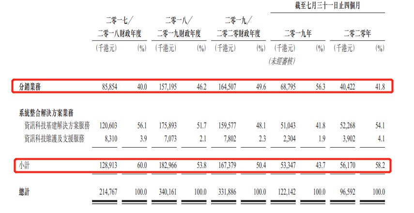 (数据来源:数科集团招股书)