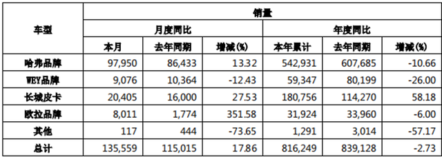 自主车企三强10月销量均破十万辆，但前十月的走势出现分化