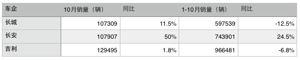 自主车企三强10月销量均破十万辆，但前十月的走势出现分化