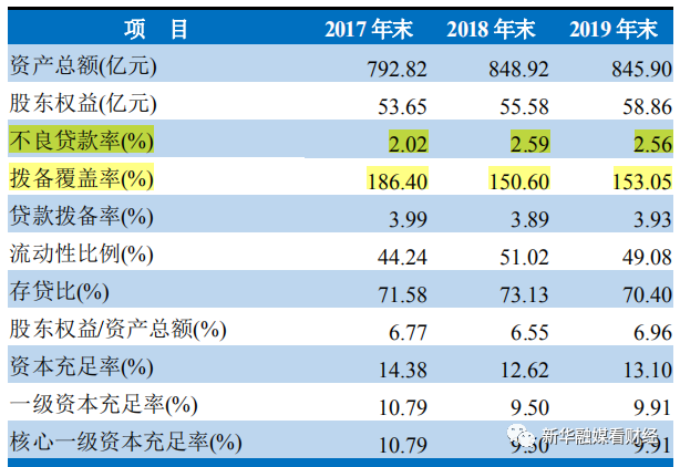 三季报聚焦|丹东银行手续费及佣金净收入腰斩 仍有63亿贷款逾期