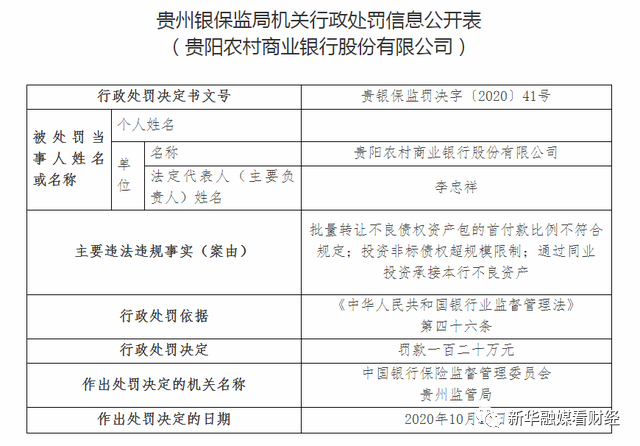 监管动态 | 贵阳农商行连收22张罚单 三季度利息净收入下降7.21%拖累营收