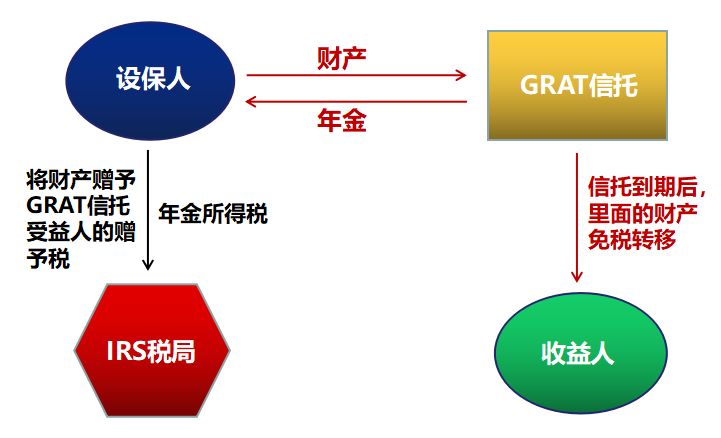  △GRAT<a href=http://www.skping.com target=_blank class=infotextkey>信托</a>架构。