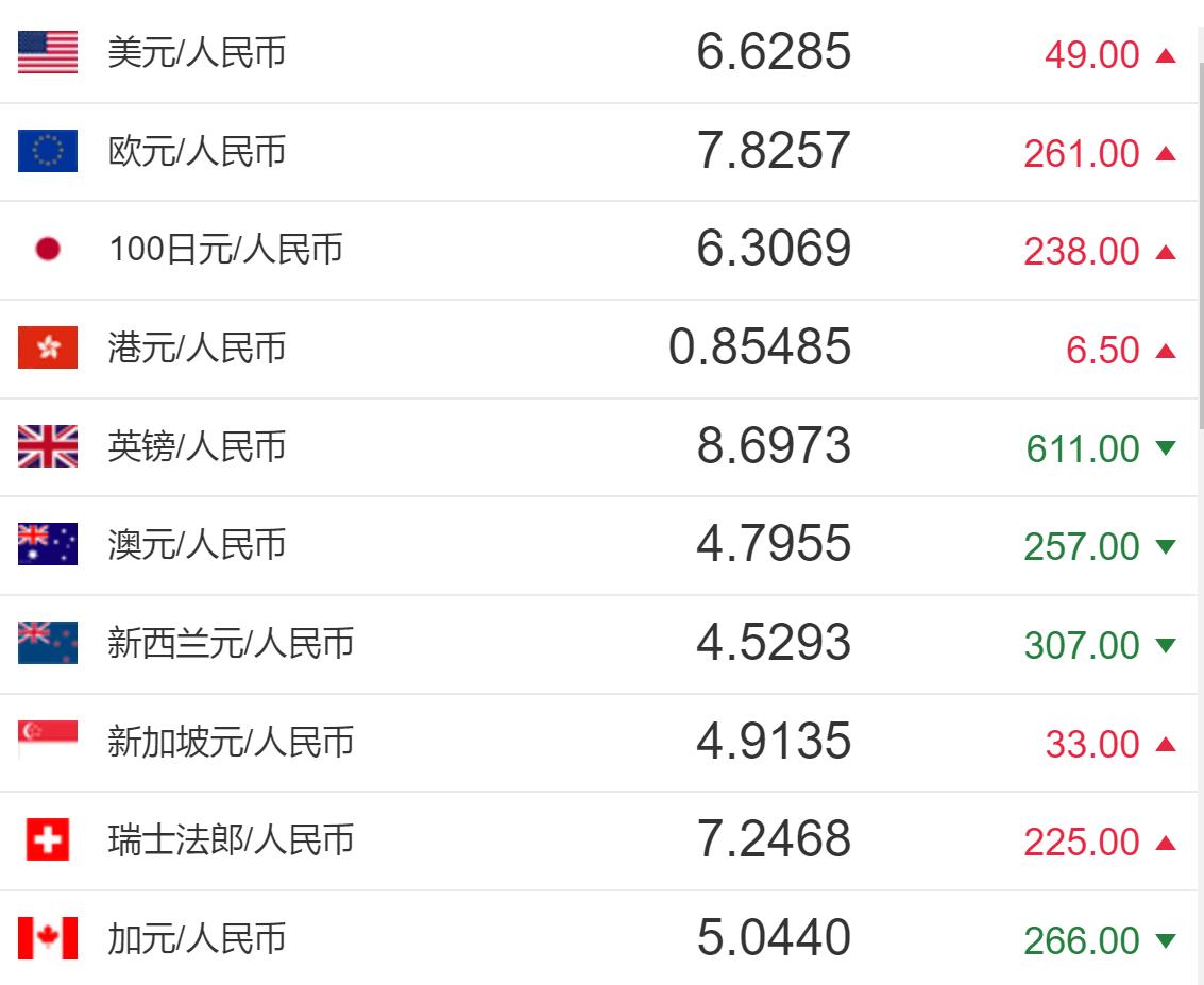 今日人民币汇率 人民币对美元汇率中间价报6 6285元下调49个基点 美元汇率 新浪财经 新浪网