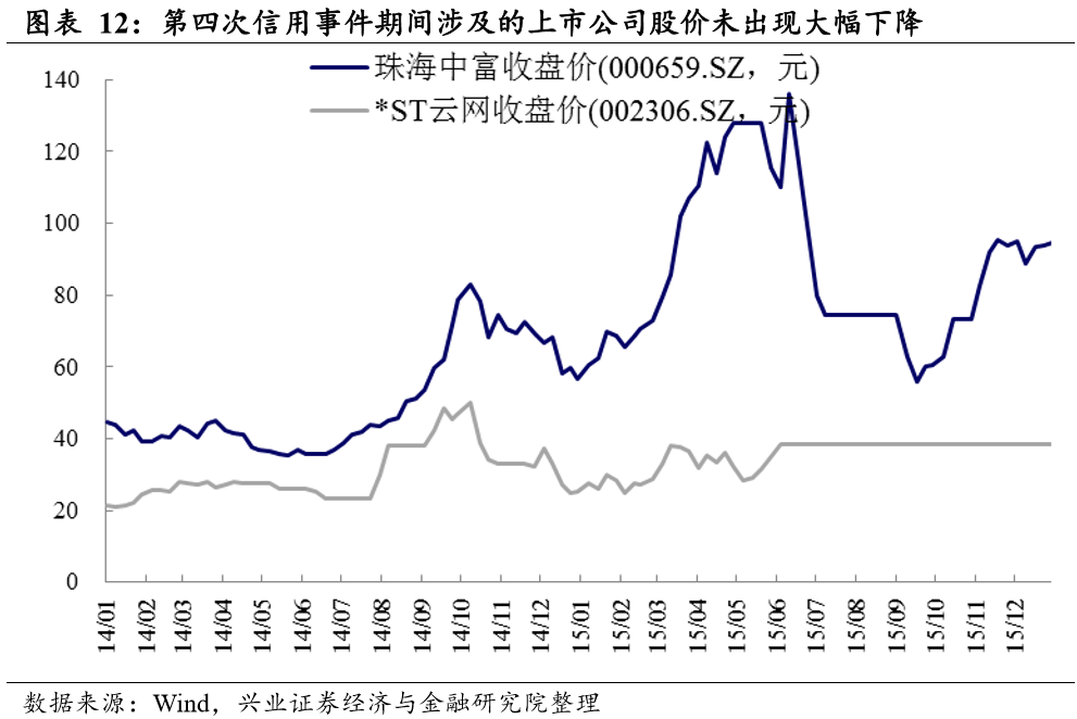 【兴证策略|深度专题】信用违约历史演进与股票市场表现