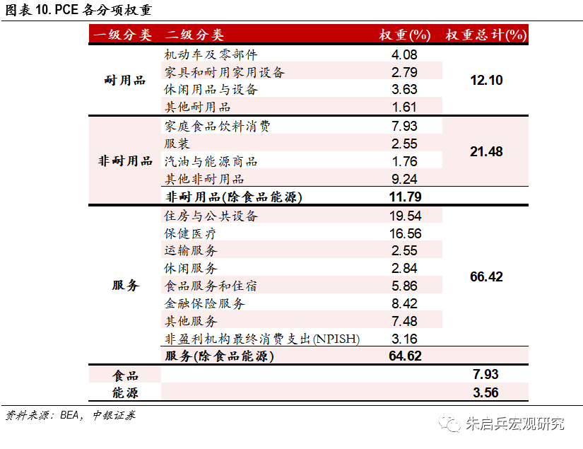高核心通胀将挑战美联储宽松政策——美国低通胀迷思与中期展望