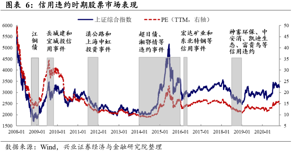 【兴证策略|深度专题】信用违约历史演进与股票市场表现