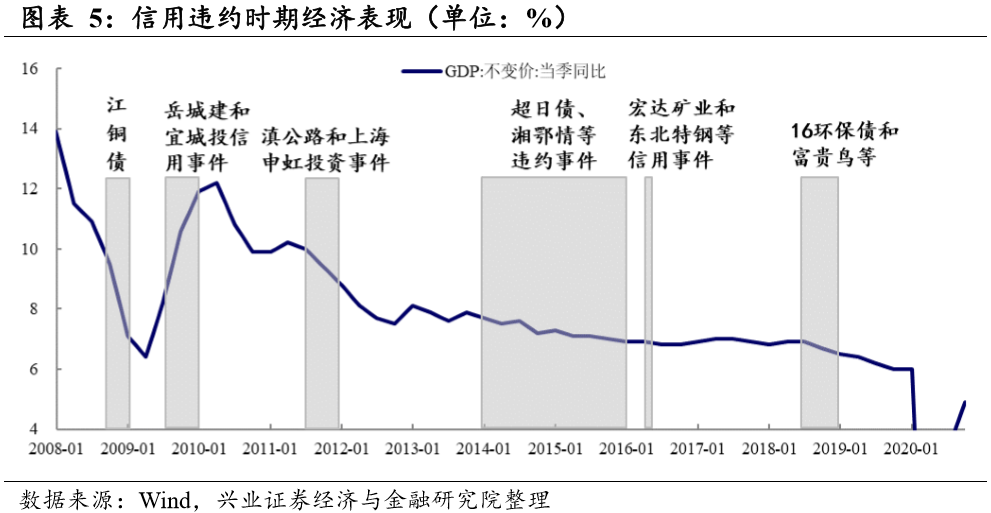 【兴证策略|深度专题】信用违约历史演进与股票市场表现