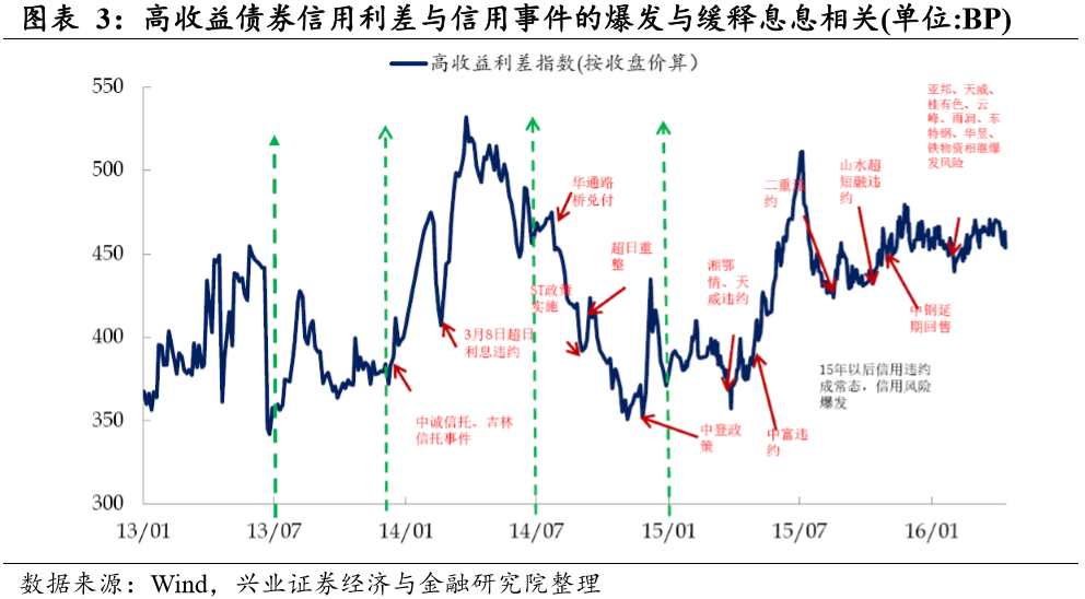 【兴证策略|深度专题】信用违约历史演进与股票市场表现