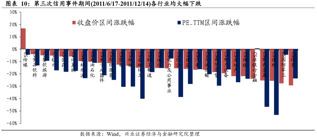 【兴证策略|深度专题】信用违约历史演进与股票市场表现