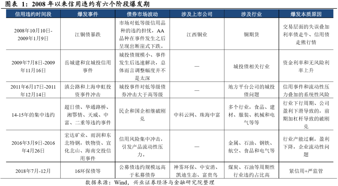 【兴证策略|深度专题】信用违约历史演进与股票市场表现