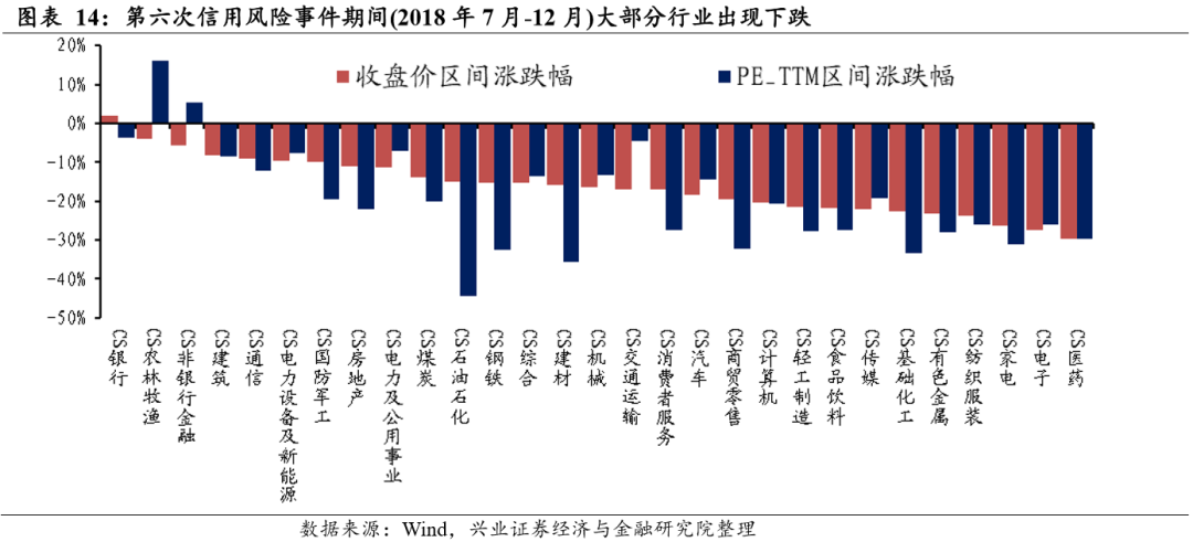 【兴证策略|深度专题】信用违约历史演进与股票市场表现