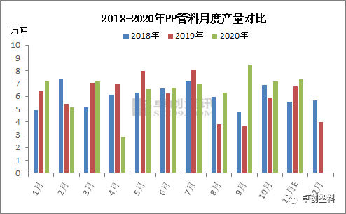 需求略降 PP管材料供应压力显现