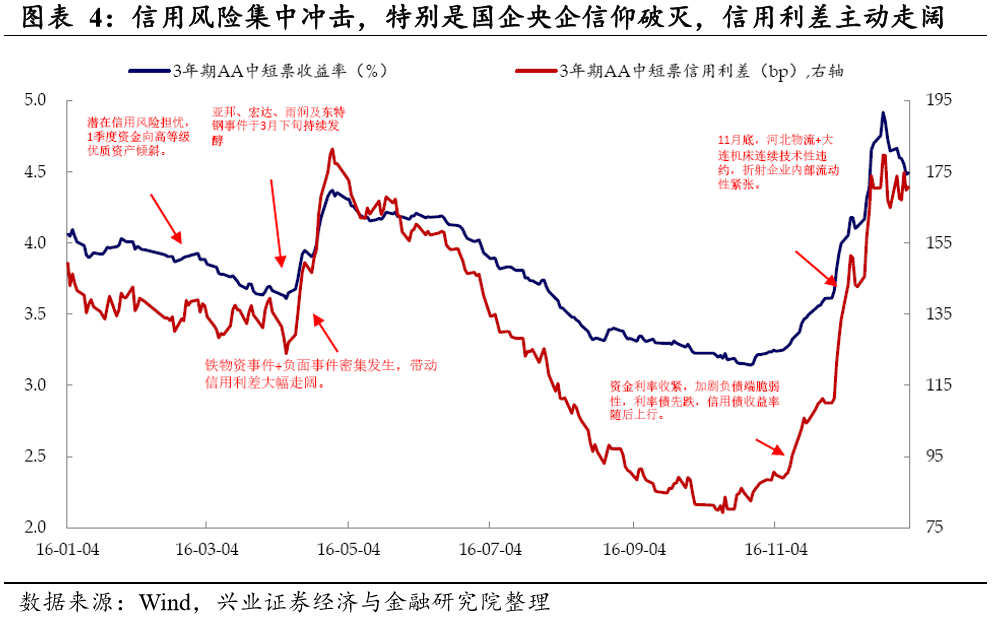 【兴证策略|深度专题】信用违约历史演进与股票市场表现