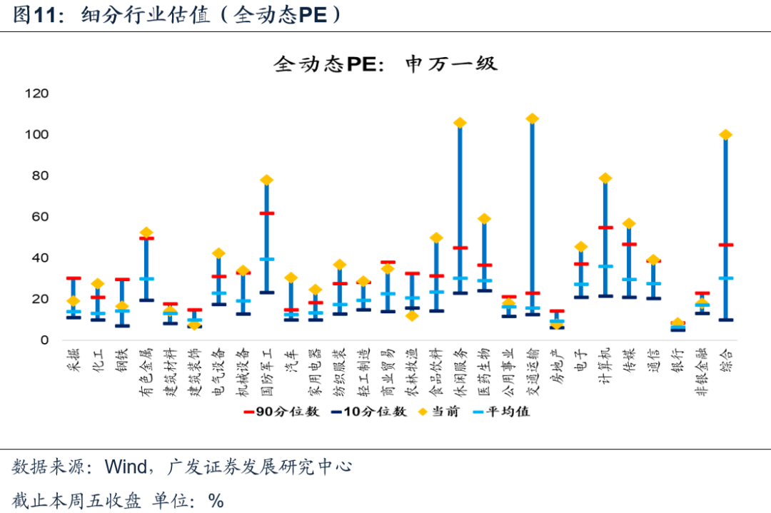 【广发策略】本周A股全动态估值变化 ——广发全动态估值比较周报
