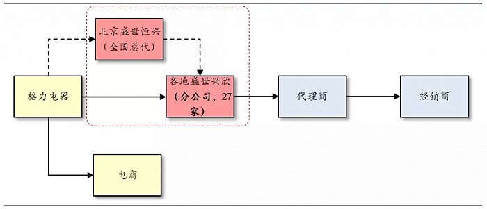 格力经销体系，图源中银证券