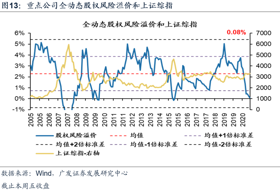 【广发策略】本周A股全动态估值变化 ——广发全动态估值比较周报