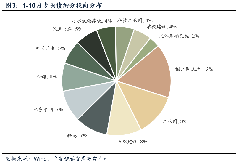 【广发宏观吴棋滢】棚改对基建的分流没有进一步扩大