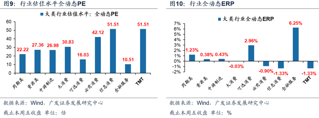 【广发策略】本周A股全动态估值变化 ——广发全动态估值比较周报