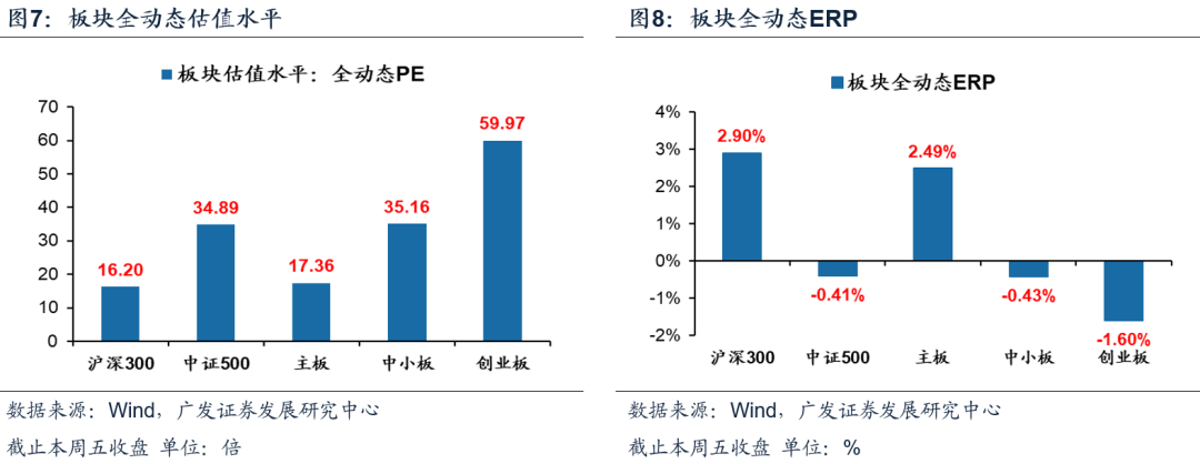 【广发策略】本周A股全动态估值变化 ——广发全动态估值比较周报