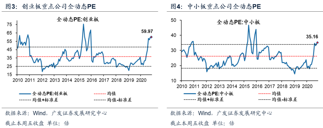 【广发策略】本周A股全动态估值变化 ——广发全动态估值比较周报