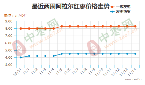 产区交易活跃 销区涨幅不显