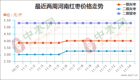 产区交易活跃 销区涨幅不显