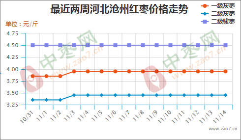 产区交易活跃 销区涨幅不显