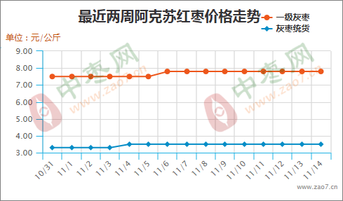 产区交易活跃 销区涨幅不显