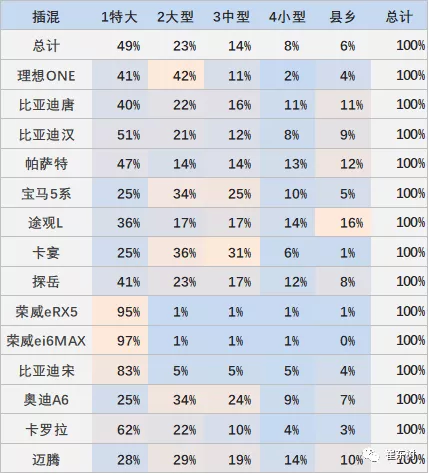 目前看非限购城市的插电混动车占比逐步提升,宝马和比亚迪相对均衡发展。