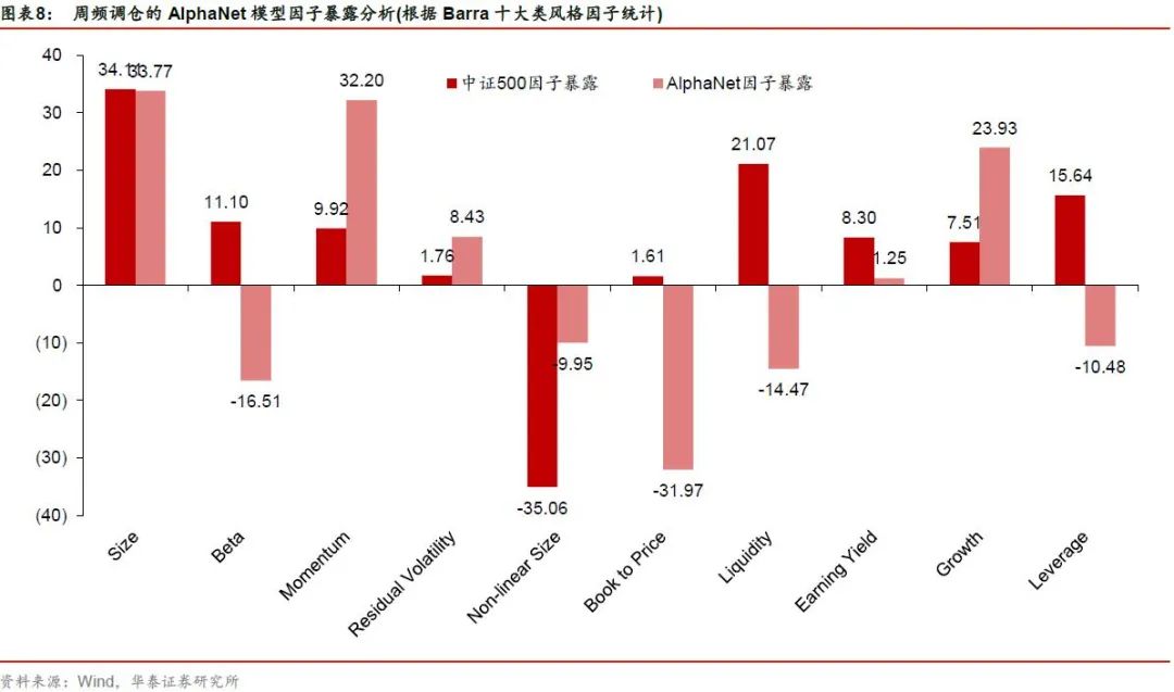 【华泰金工林晓明团队】今年周频AlphaNet超额23.2%——人工智能选股周报20201115
