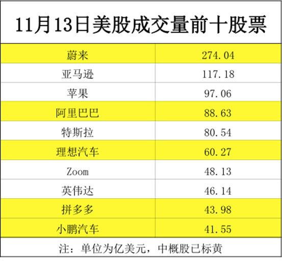 5家中国公司霸占美股成交前十 更有这家No1比苹果+亚马逊高400亿
