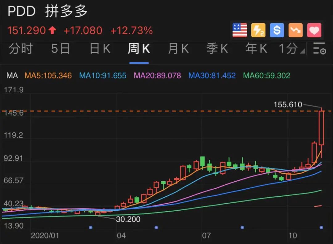 5家中国公司霸占美股成交前十 更有这家No1比苹果+亚马逊高400亿