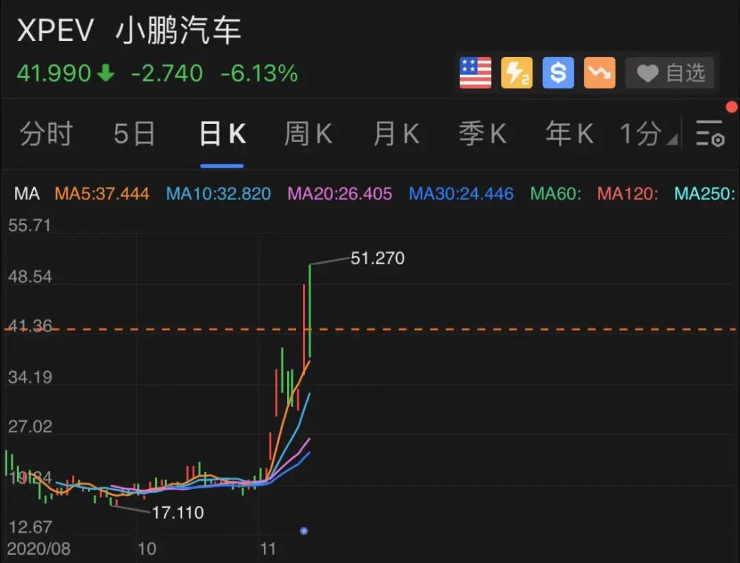 5家中国公司霸占美股成交前十 更有这家No1比苹果+亚马逊高400亿