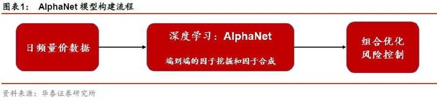 【华泰金工林晓明团队】今年周频AlphaNet超额23.2%——人工智能选股周报20201115