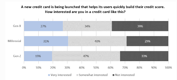 对credit builder信用卡的兴趣分布,来源:Cornerstone Advisors