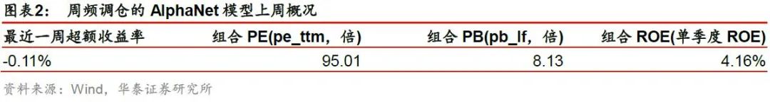 【华泰金工林晓明团队】今年周频AlphaNet超额23.2%——人工智能选股周报20201115