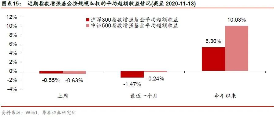 【华泰金工林晓明团队】今年周频AlphaNet超额23.2%——人工智能选股周报20201115
