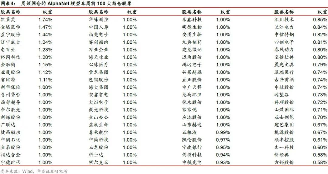 【华泰金工林晓明团队】今年周频AlphaNet超额23.2%——人工智能选股周报20201115