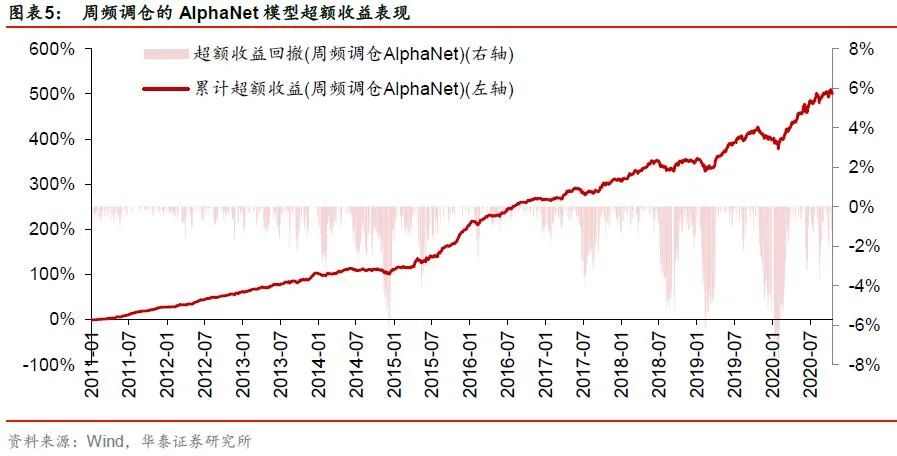 【华泰金工林晓明团队】今年周频AlphaNet超额23.2%——人工智能选股周报20201115