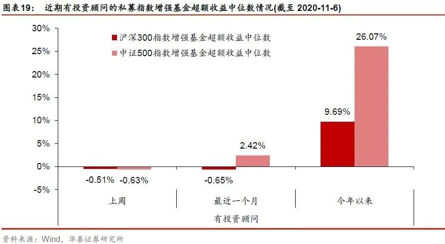 【华泰金工林晓明团队】今年周频AlphaNet超额23.2%——人工智能选股周报20201115