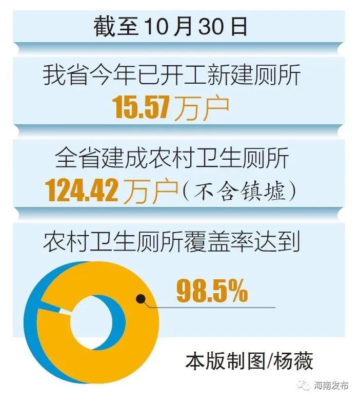 “厕所革命”基本完成!海南农村卫生厕所覆盖率达98.5%