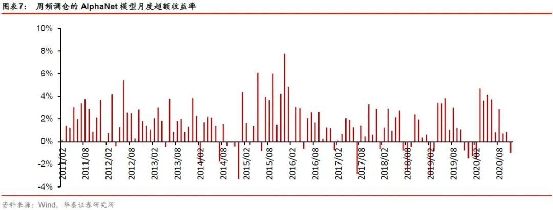 【华泰金工林晓明团队】今年周频AlphaNet超额23.2%——人工智能选股周报20201115