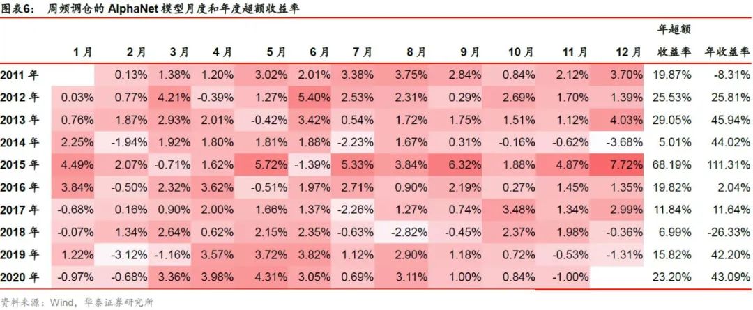 【华泰金工林晓明团队】今年周频AlphaNet超额23.2%——人工智能选股周报20201115