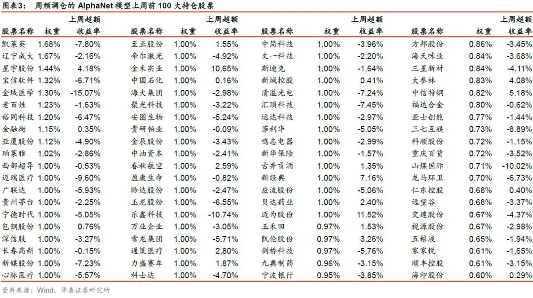 【华泰金工林晓明团队】今年周频AlphaNet超额23.2%——人工智能选股周报20201115