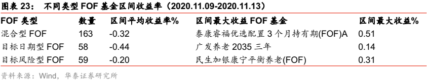 【华泰金工林晓明团队】华夏养老2045今年以来收益38%——FOF投资周报20201115