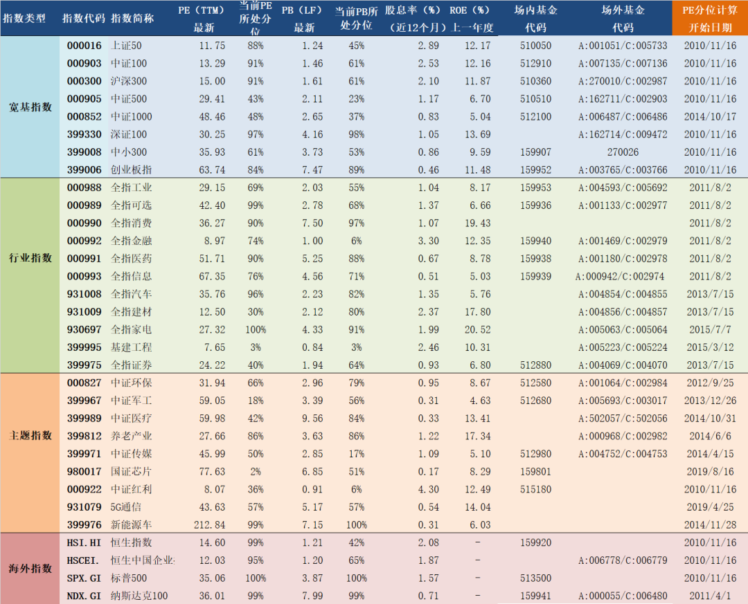 2020年11月16日A股主要指数估值表