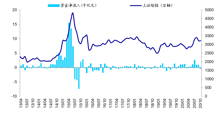 【海通立体策略】上周资金净流入273亿元