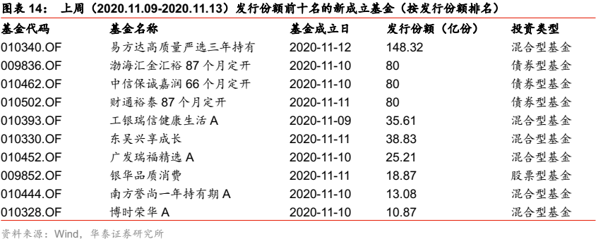【华泰金工林晓明团队】华夏养老2045今年以来收益38%——FOF投资周报20201115