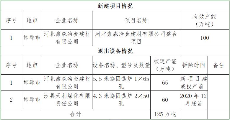 河北鑫森冶金建材有限公司焦化产能整合及减量置换方案